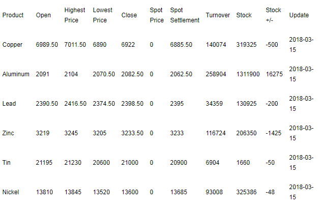 March 16-Price of Lo<em></em>nden me<em></em>tal Exchange Market