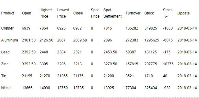 March 14-Price of Lo<em></em>nden me<em></em>tal Exchange Market