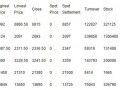 March 12-Price of Londen Metal Exchange Market