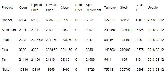 March 12-Price of Lo<em></em>nden me<em></em>tal Exchange Market