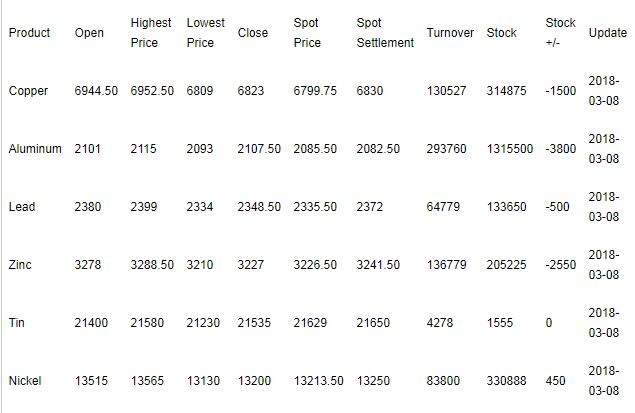 March 9-Price of Lo<em></em>nden me<em></em>tal Exchange Market