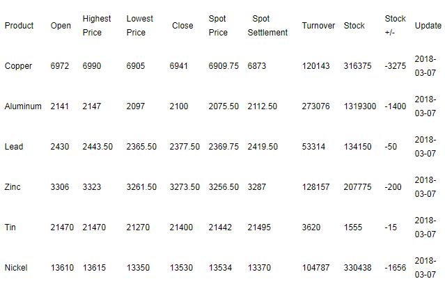 March 08-Price of Lo<em></em>nden me<em></em>tal Exchange Market