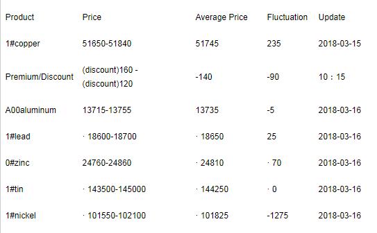 March 16- Price of Shanghai Material Market