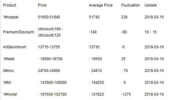 March 16- Price of Shanghai Material Market
