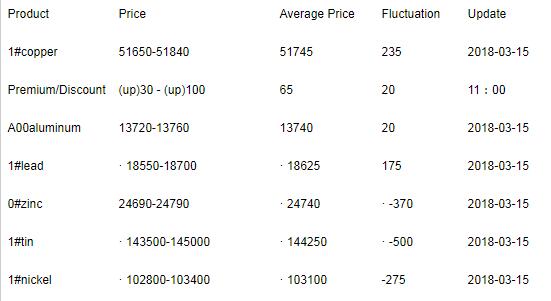 March 15- Price of Shanghai Material Market